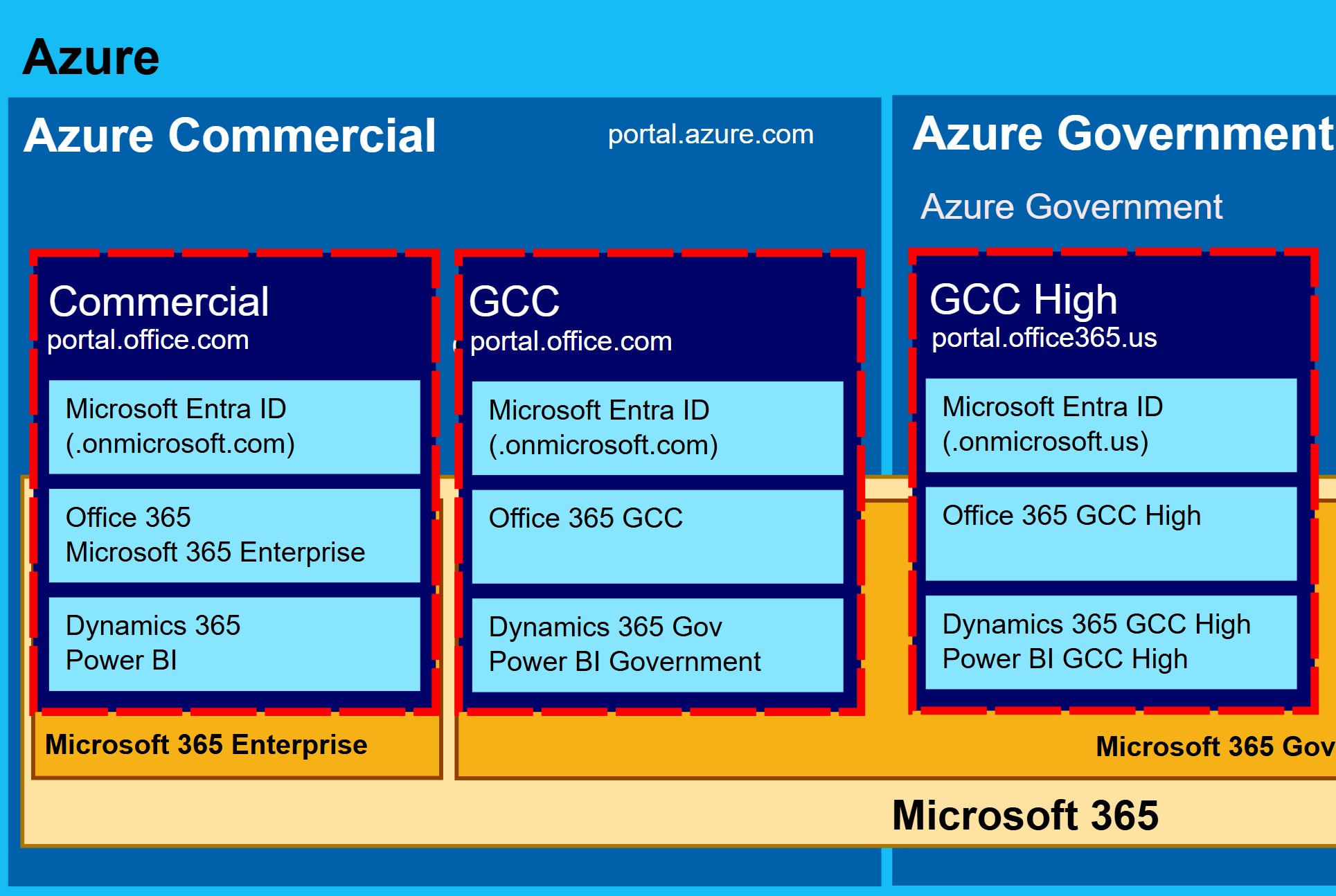azure commerical government gcc